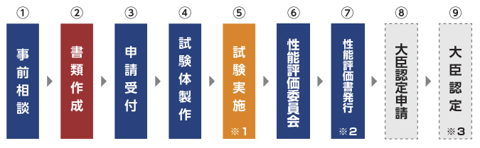 性能評価のながれ