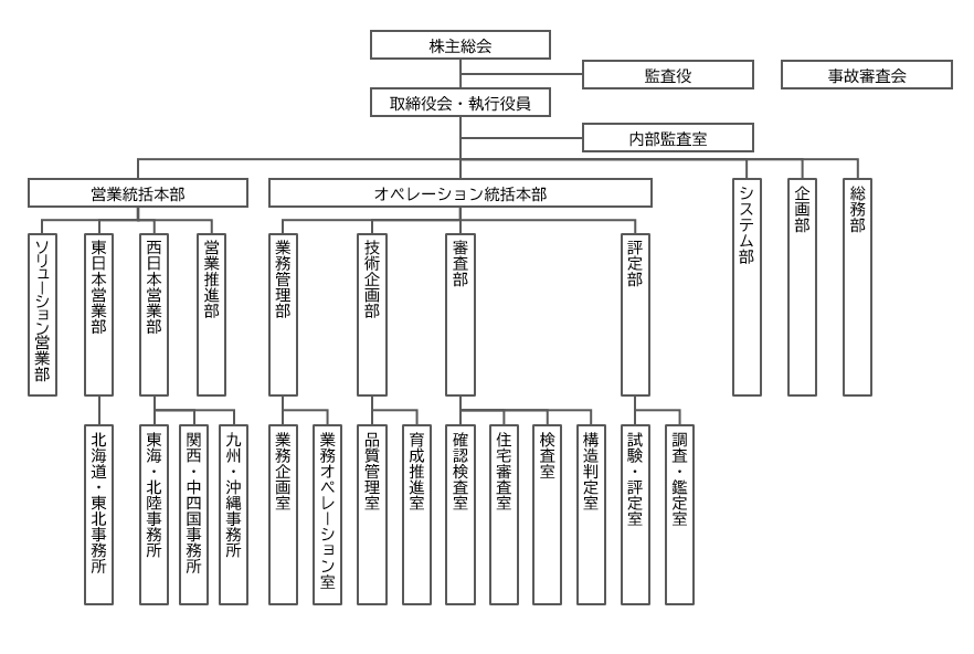 ハウスプラス住宅保証　組織図　2023年7月現在